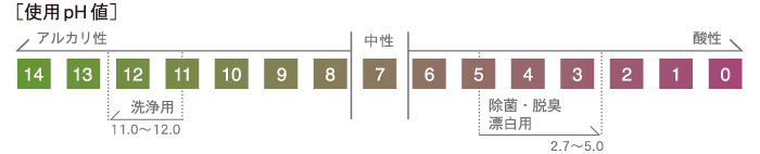 電解水生成の仕組み（使用pH値）