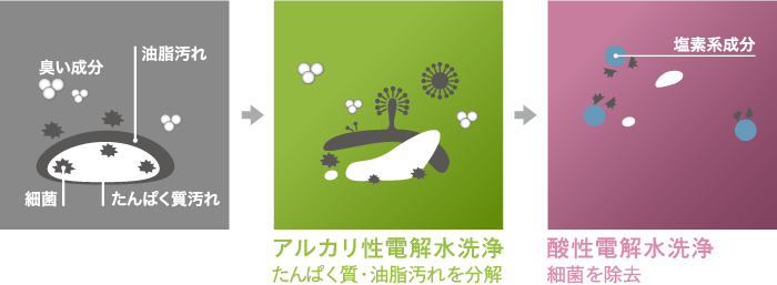 洗浄と除菌、二つの水で効果的な衛生対策