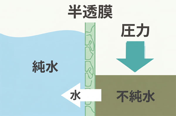 逆浸透膜（RO膜）フィルター