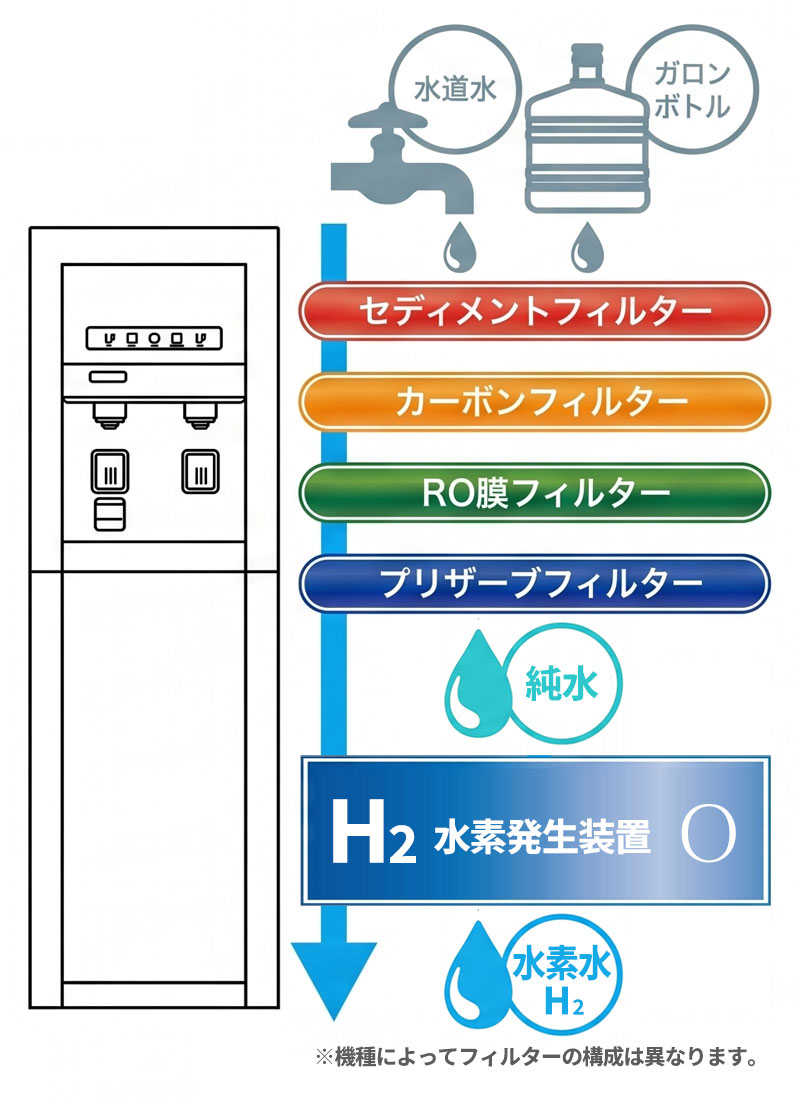 水道水・ガロンボトルの水が4層フィルター（セディメント・カーボン・RO膜・プリザーブ）でろ過され純水になり、水素発生装置で水素水が生成される仕組みの図
