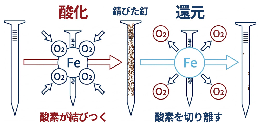 酸化と還元の図：鉄（Fe）に酸素が結びつくと酸化してサビ、酸素を切り離すと還元する